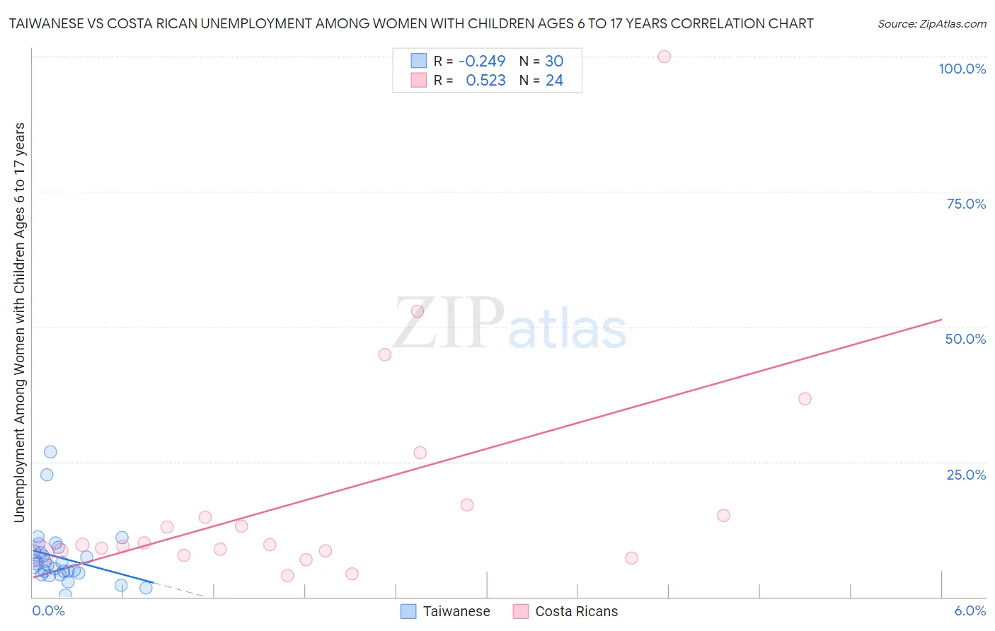 Taiwanese vs Costa Rican Unemployment Among Women with Children Ages 6 to 17 years