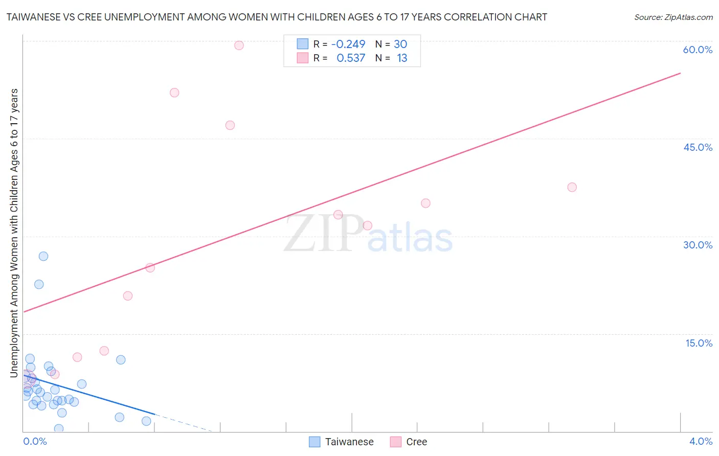 Taiwanese vs Cree Unemployment Among Women with Children Ages 6 to 17 years