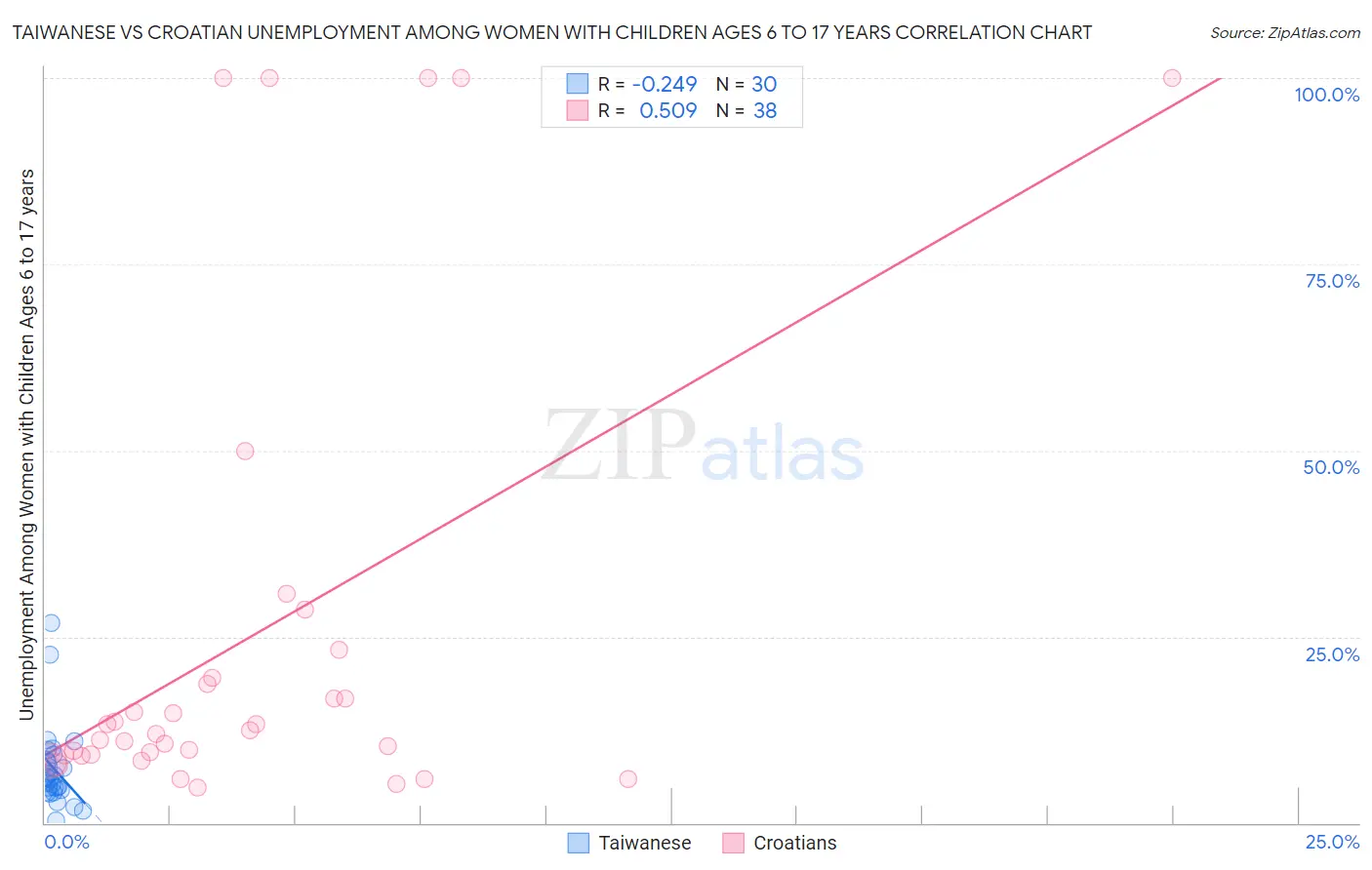 Taiwanese vs Croatian Unemployment Among Women with Children Ages 6 to 17 years