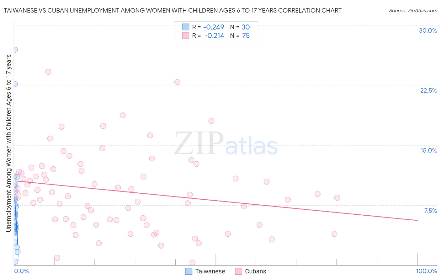 Taiwanese vs Cuban Unemployment Among Women with Children Ages 6 to 17 years