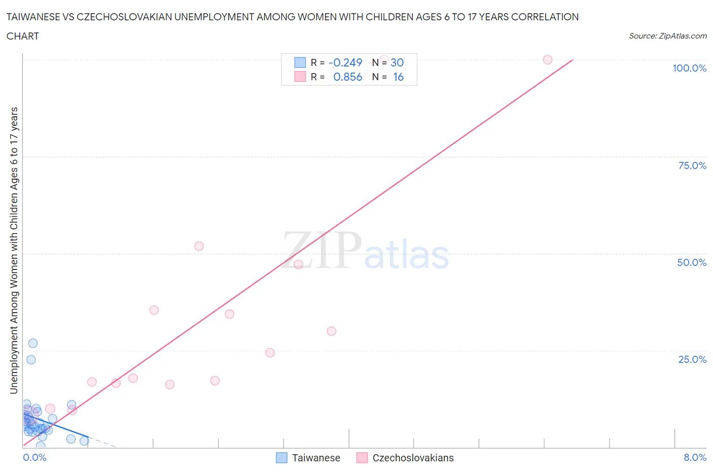 Taiwanese vs Czechoslovakian Unemployment Among Women with Children Ages 6 to 17 years