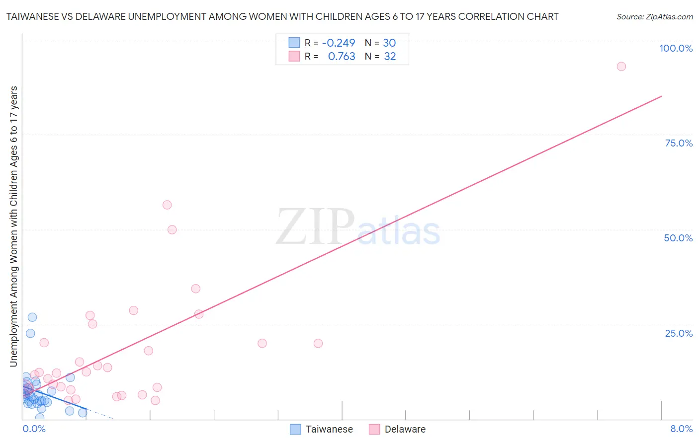 Taiwanese vs Delaware Unemployment Among Women with Children Ages 6 to 17 years