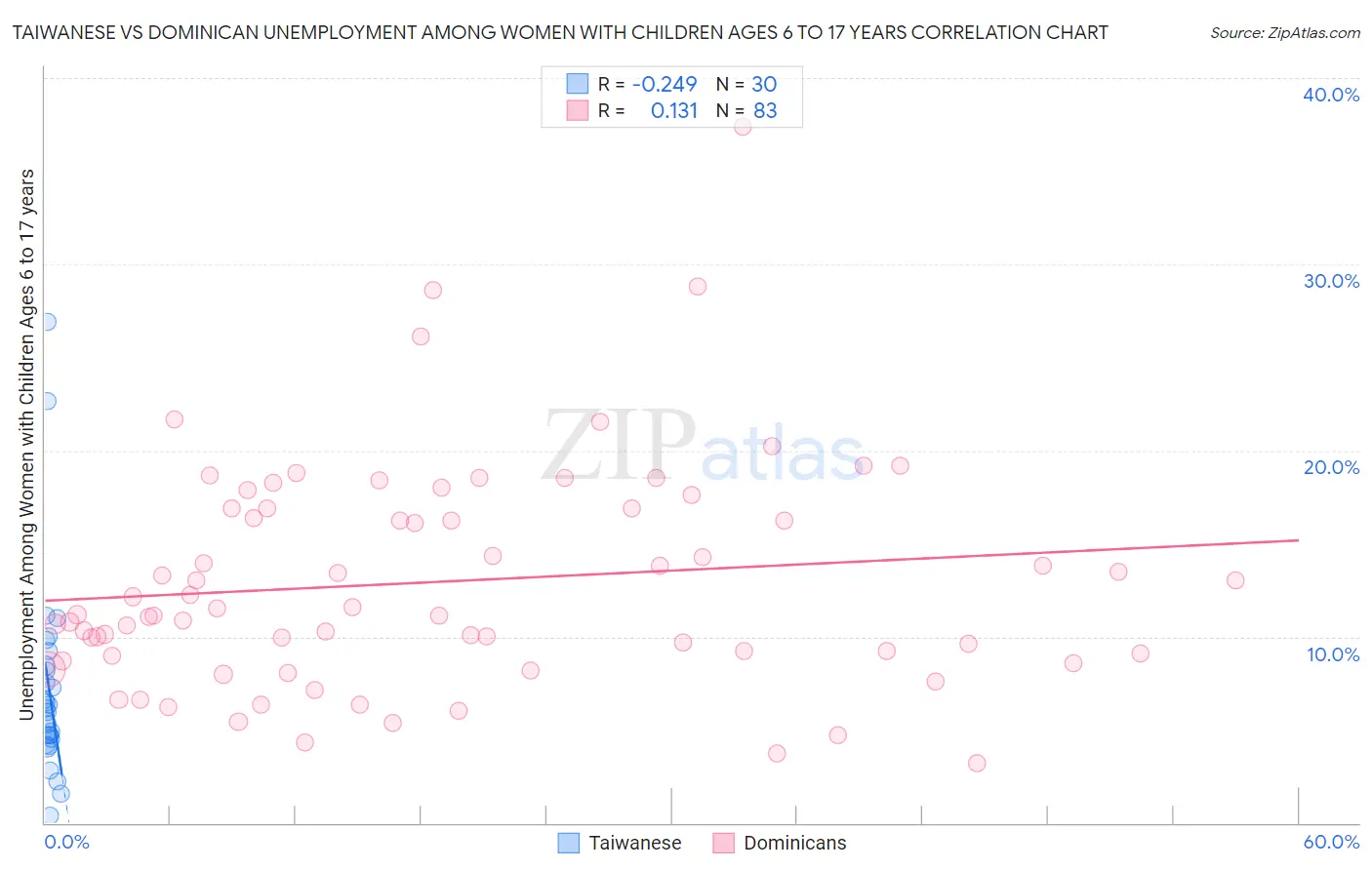 Taiwanese vs Dominican Unemployment Among Women with Children Ages 6 to 17 years