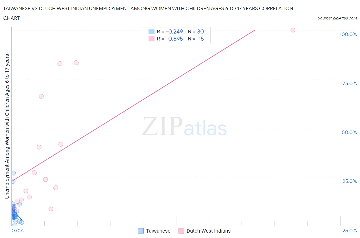 Taiwanese vs Dutch West Indian Unemployment Among Women with Children Ages 6 to 17 years