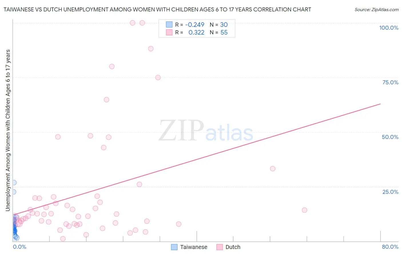 Taiwanese vs Dutch Unemployment Among Women with Children Ages 6 to 17 years