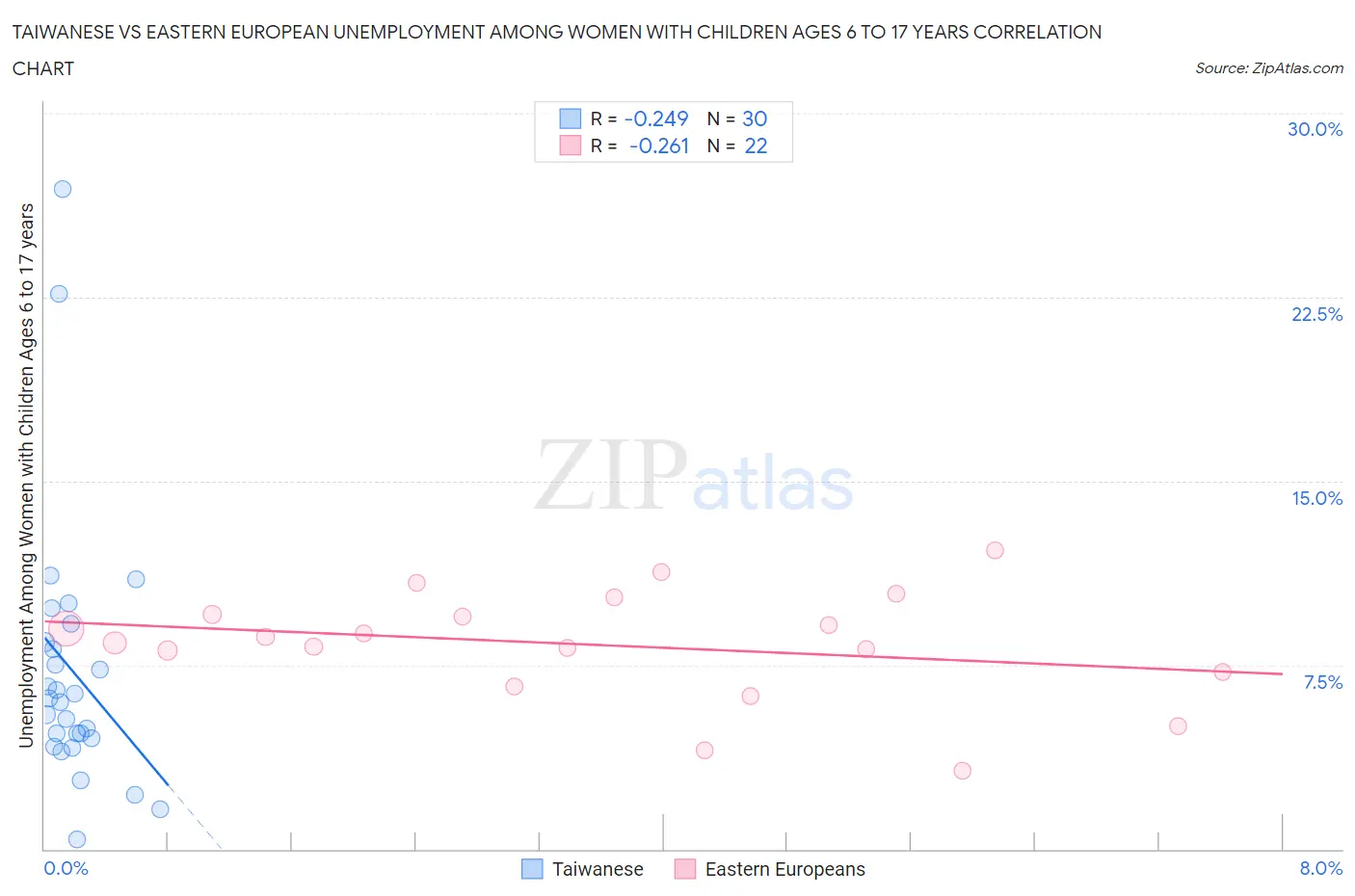Taiwanese vs Eastern European Unemployment Among Women with Children Ages 6 to 17 years
