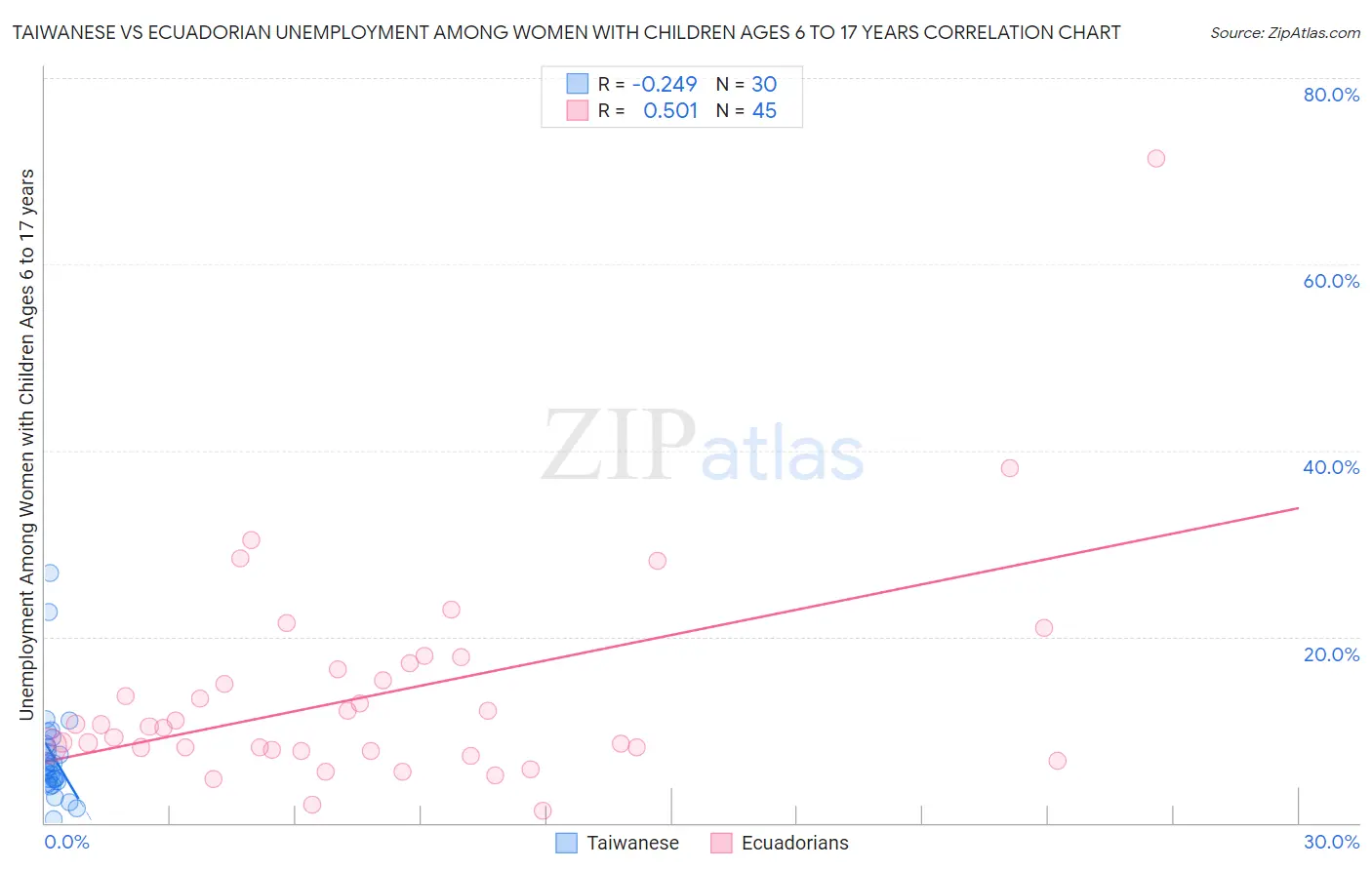Taiwanese vs Ecuadorian Unemployment Among Women with Children Ages 6 to 17 years