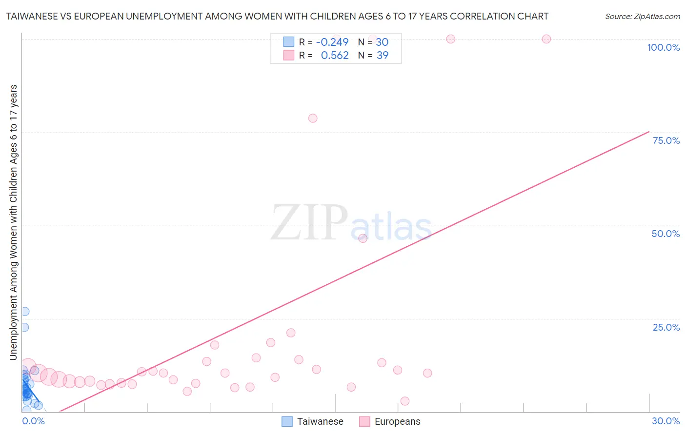 Taiwanese vs European Unemployment Among Women with Children Ages 6 to 17 years
