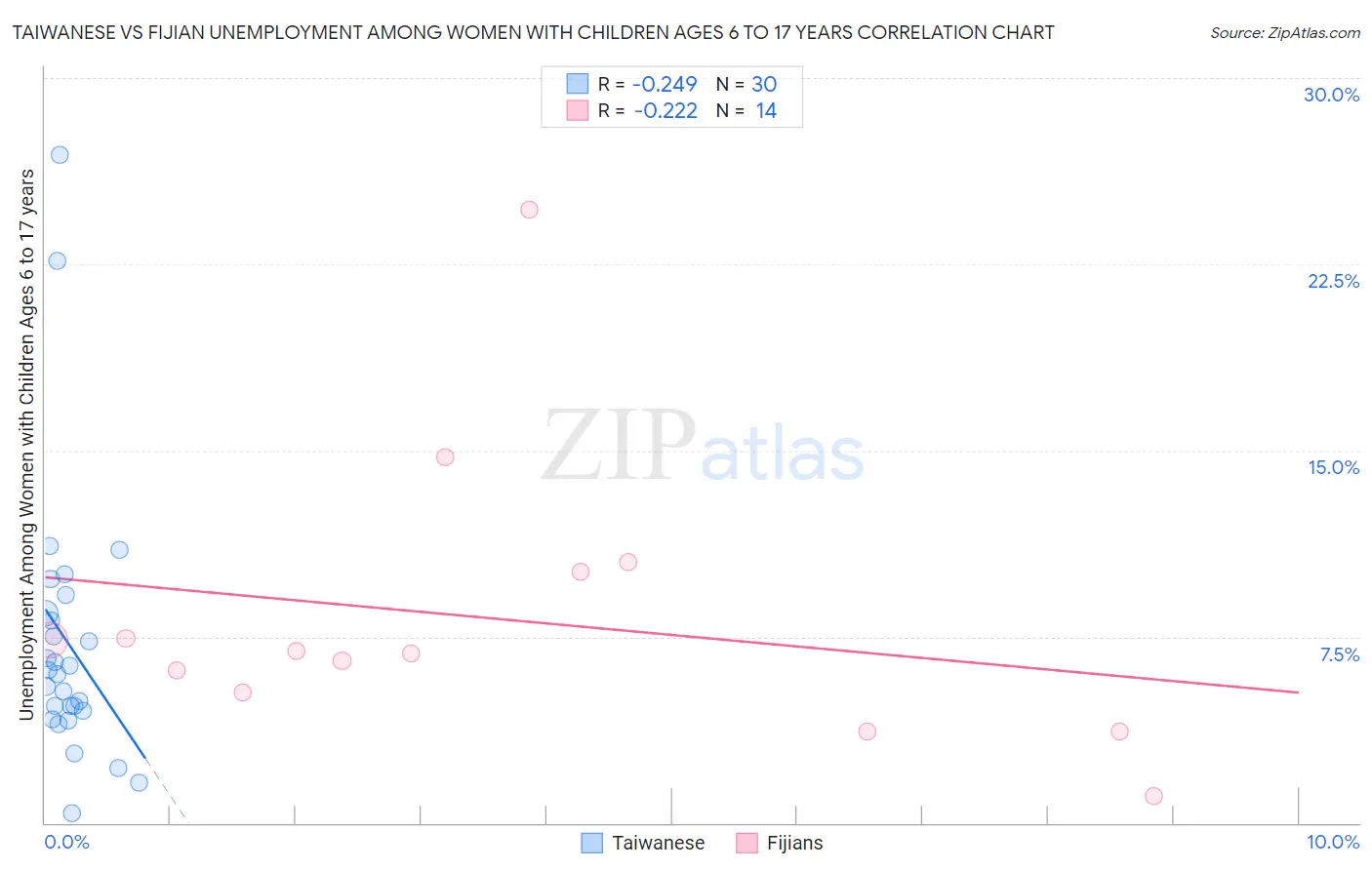 Taiwanese vs Fijian Unemployment Among Women with Children Ages 6 to 17 years