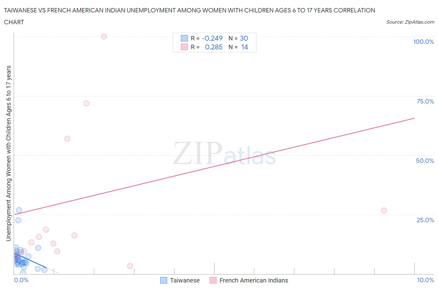 Taiwanese vs French American Indian Unemployment Among Women with Children Ages 6 to 17 years