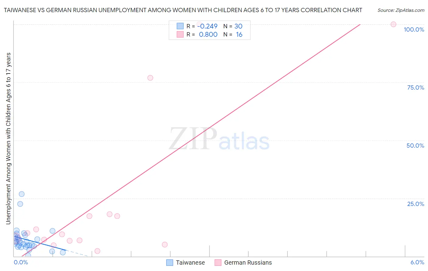 Taiwanese vs German Russian Unemployment Among Women with Children Ages 6 to 17 years