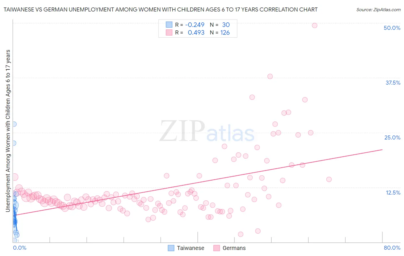 Taiwanese vs German Unemployment Among Women with Children Ages 6 to 17 years