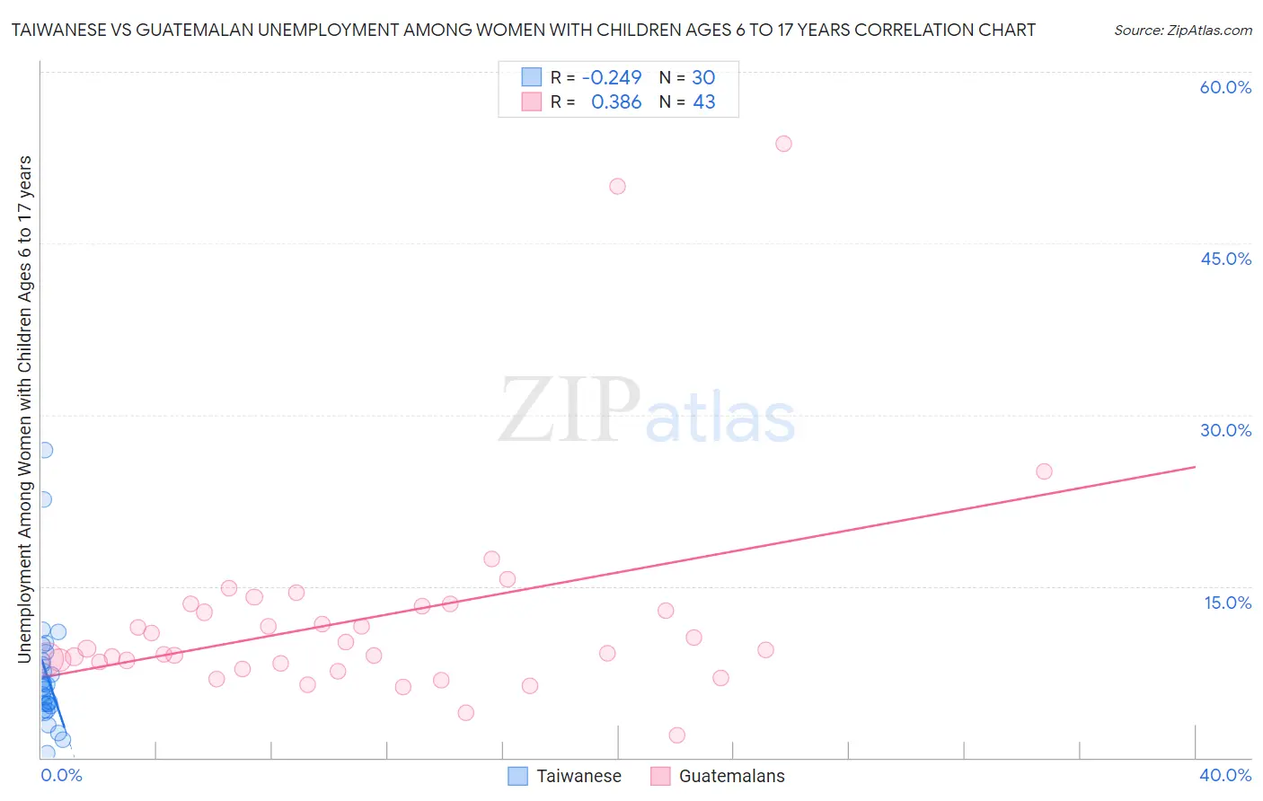 Taiwanese vs Guatemalan Unemployment Among Women with Children Ages 6 to 17 years
