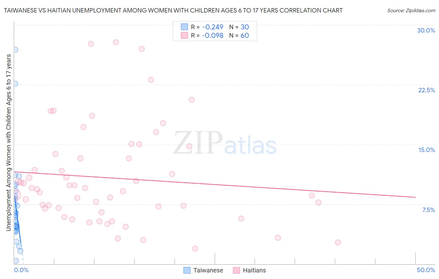 Taiwanese vs Haitian Unemployment Among Women with Children Ages 6 to 17 years