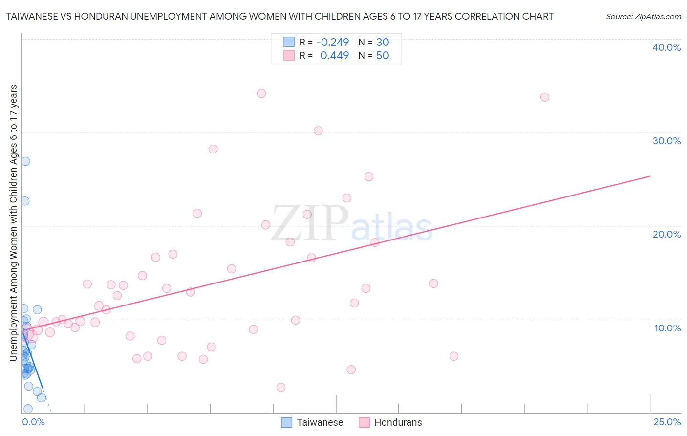 Taiwanese vs Honduran Unemployment Among Women with Children Ages 6 to 17 years
