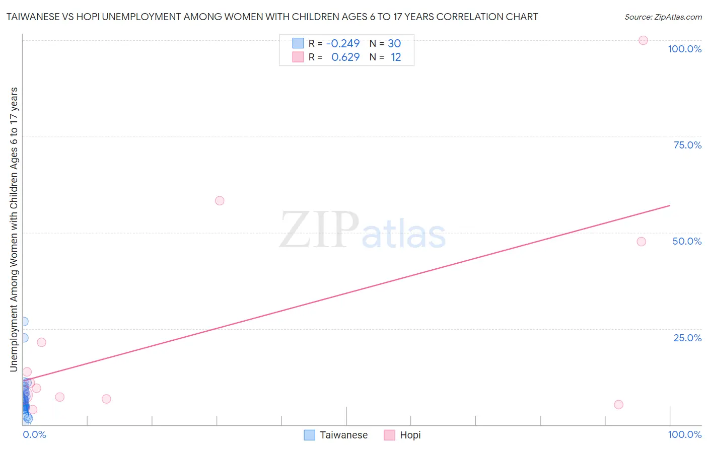 Taiwanese vs Hopi Unemployment Among Women with Children Ages 6 to 17 years