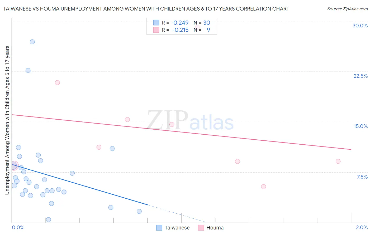 Taiwanese vs Houma Unemployment Among Women with Children Ages 6 to 17 years