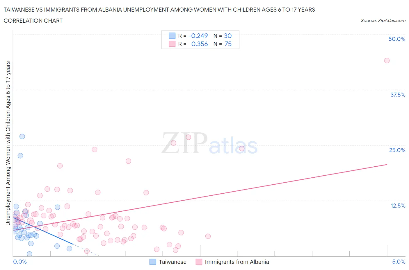 Taiwanese vs Immigrants from Albania Unemployment Among Women with Children Ages 6 to 17 years