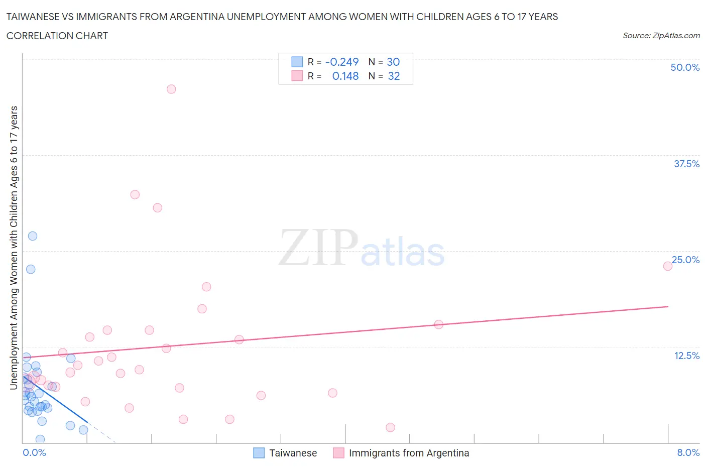 Taiwanese vs Immigrants from Argentina Unemployment Among Women with Children Ages 6 to 17 years