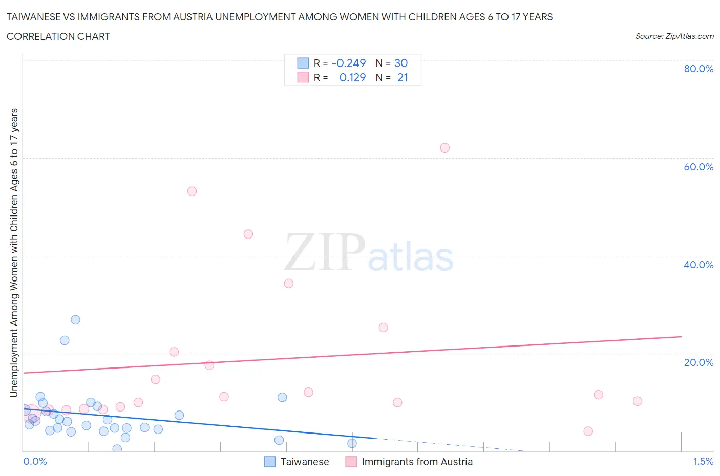 Taiwanese vs Immigrants from Austria Unemployment Among Women with Children Ages 6 to 17 years