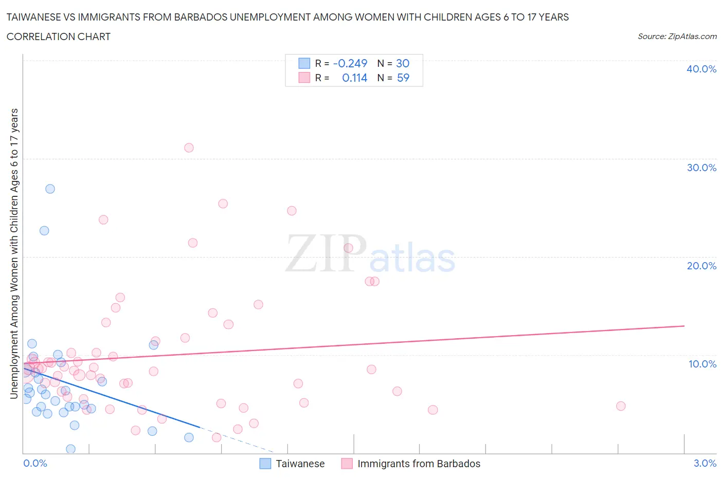Taiwanese vs Immigrants from Barbados Unemployment Among Women with Children Ages 6 to 17 years