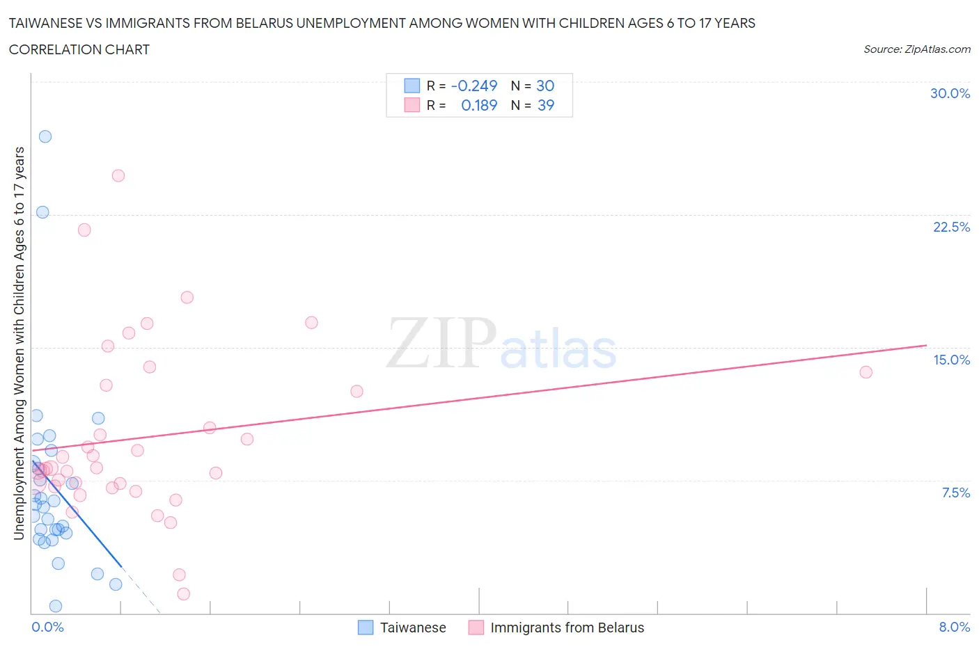 Taiwanese vs Immigrants from Belarus Unemployment Among Women with Children Ages 6 to 17 years