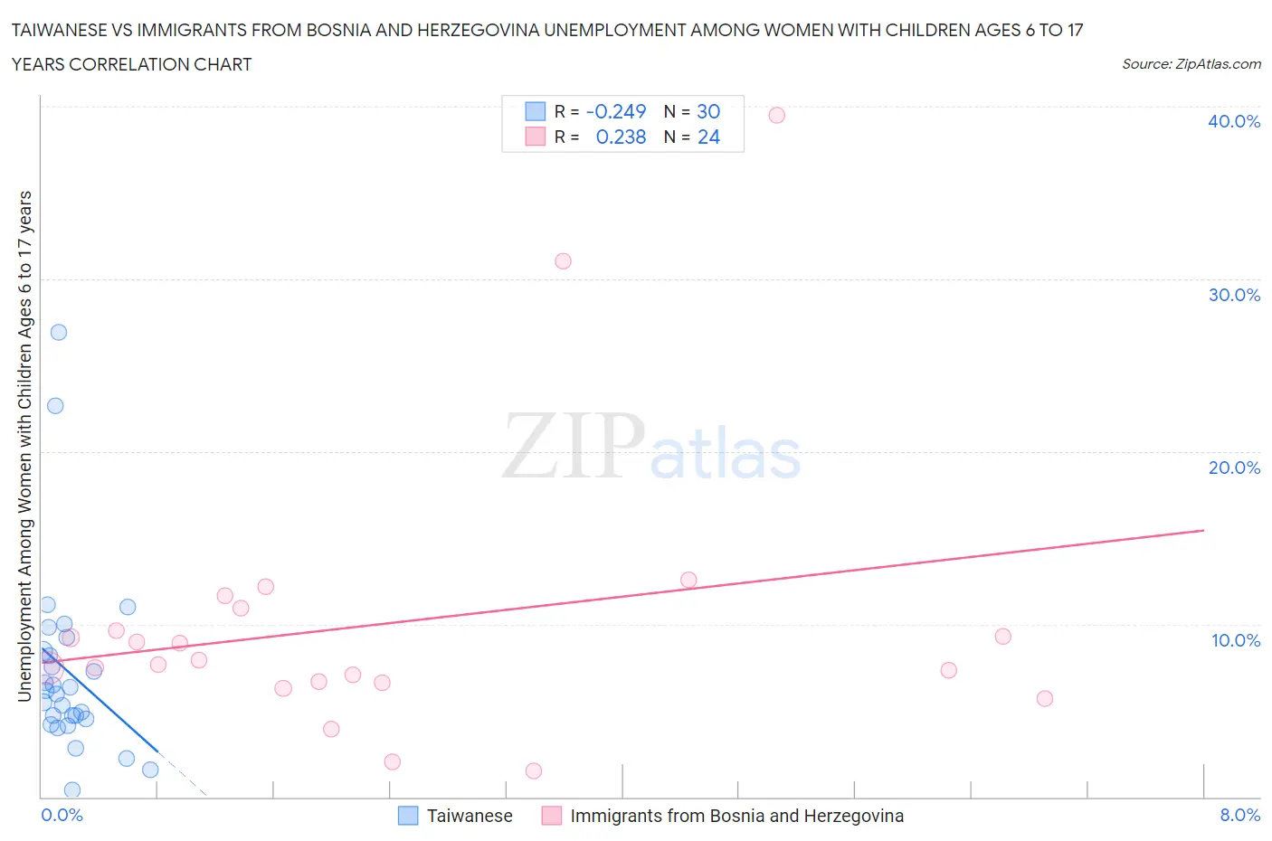 Taiwanese vs Immigrants from Bosnia and Herzegovina Unemployment Among Women with Children Ages 6 to 17 years