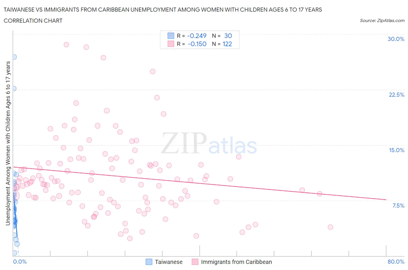 Taiwanese vs Immigrants from Caribbean Unemployment Among Women with Children Ages 6 to 17 years