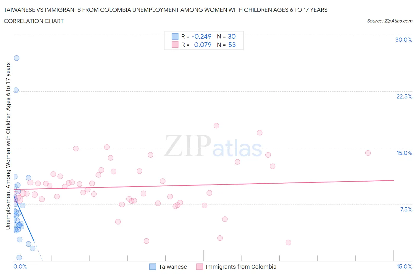 Taiwanese vs Immigrants from Colombia Unemployment Among Women with Children Ages 6 to 17 years