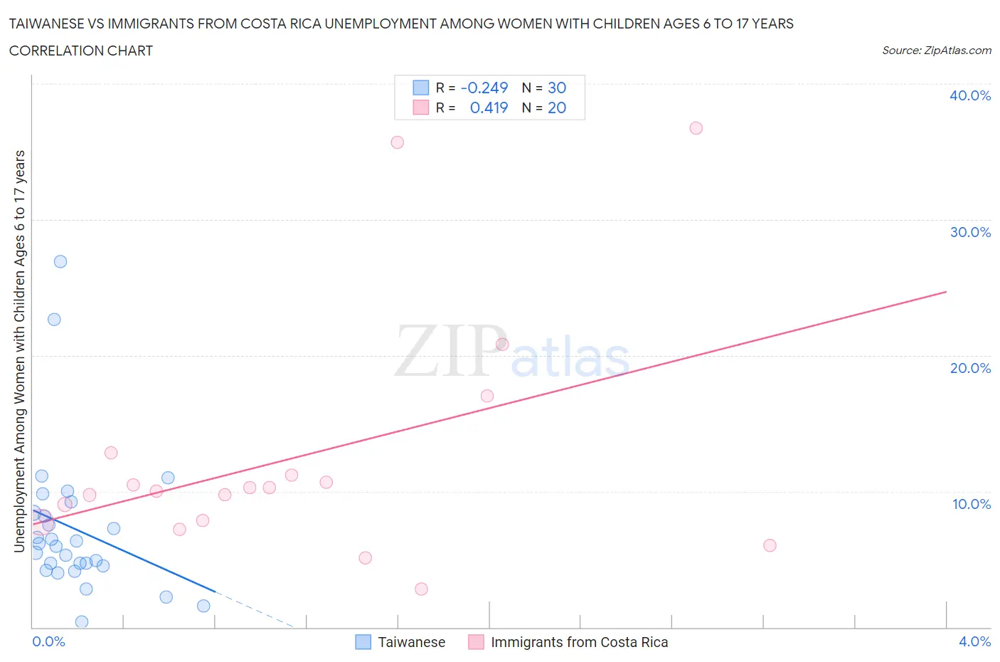 Taiwanese vs Immigrants from Costa Rica Unemployment Among Women with Children Ages 6 to 17 years