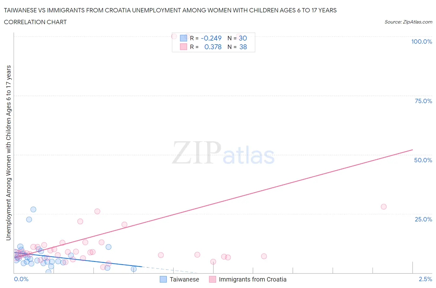 Taiwanese vs Immigrants from Croatia Unemployment Among Women with Children Ages 6 to 17 years
