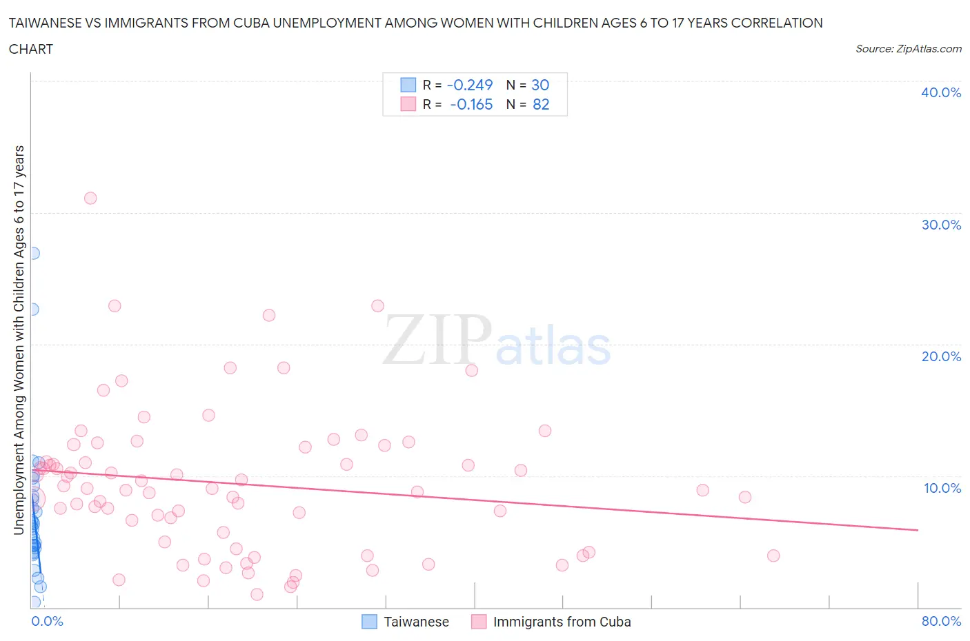 Taiwanese vs Immigrants from Cuba Unemployment Among Women with Children Ages 6 to 17 years