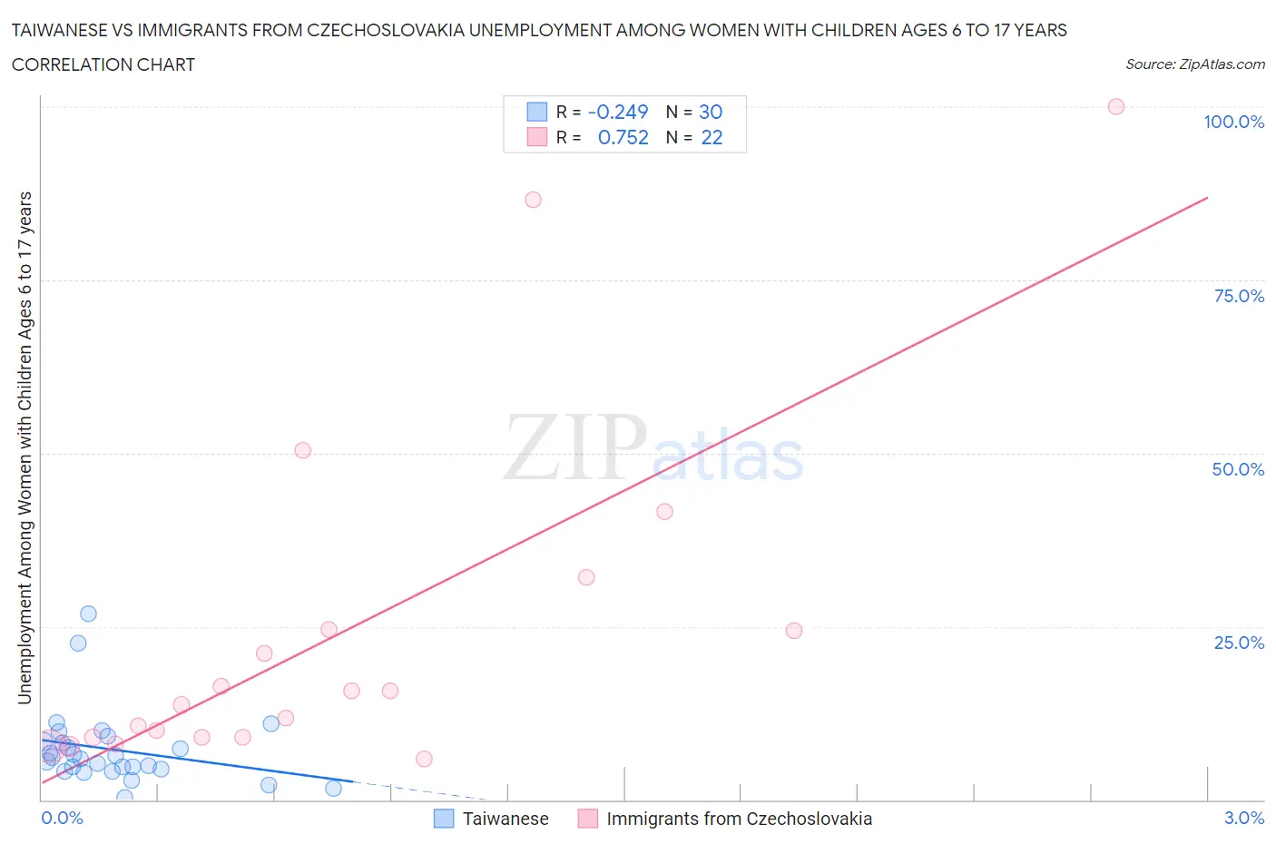Taiwanese vs Immigrants from Czechoslovakia Unemployment Among Women with Children Ages 6 to 17 years