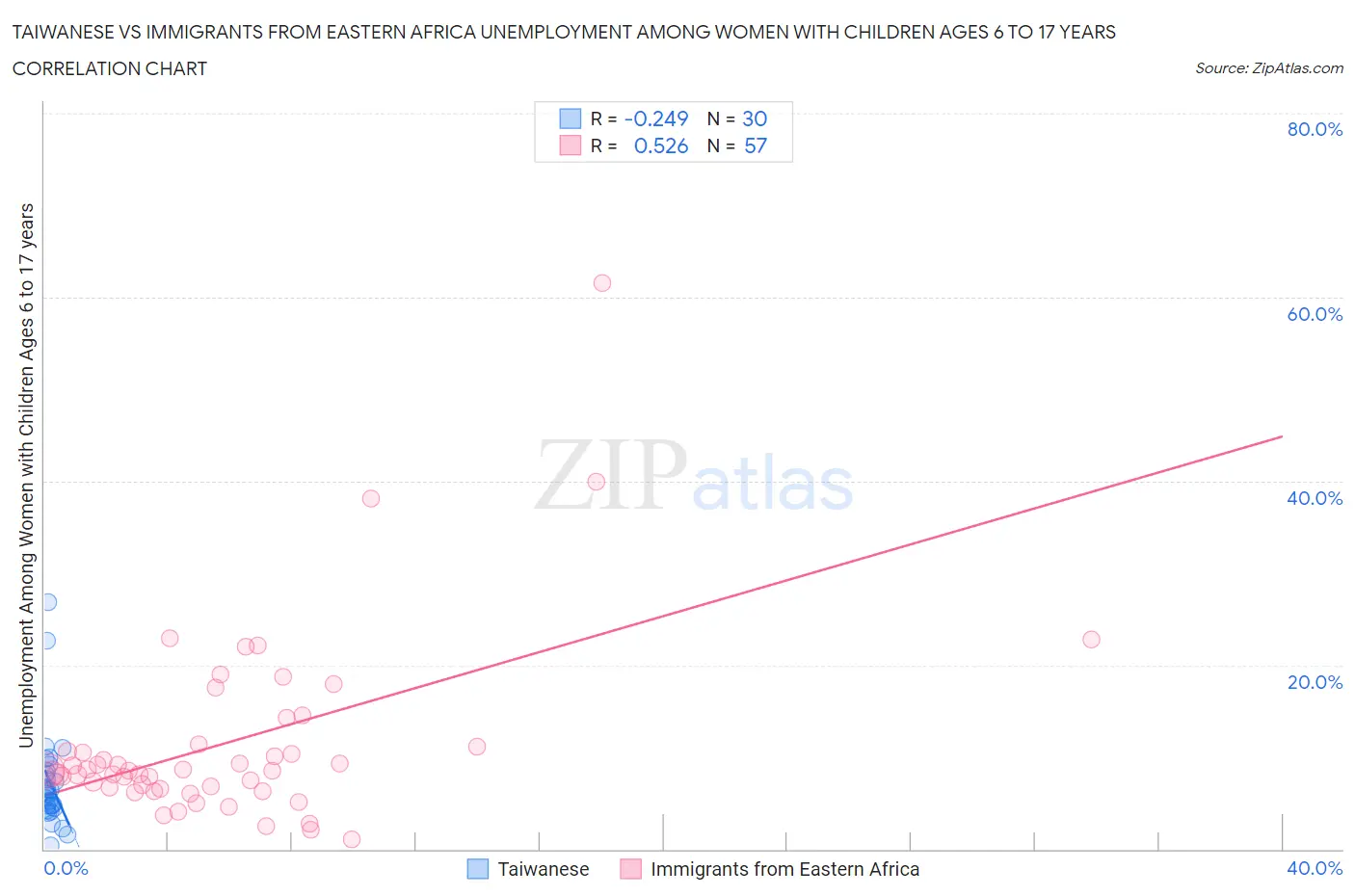 Taiwanese vs Immigrants from Eastern Africa Unemployment Among Women with Children Ages 6 to 17 years