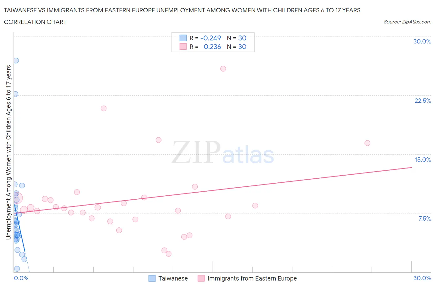 Taiwanese vs Immigrants from Eastern Europe Unemployment Among Women with Children Ages 6 to 17 years