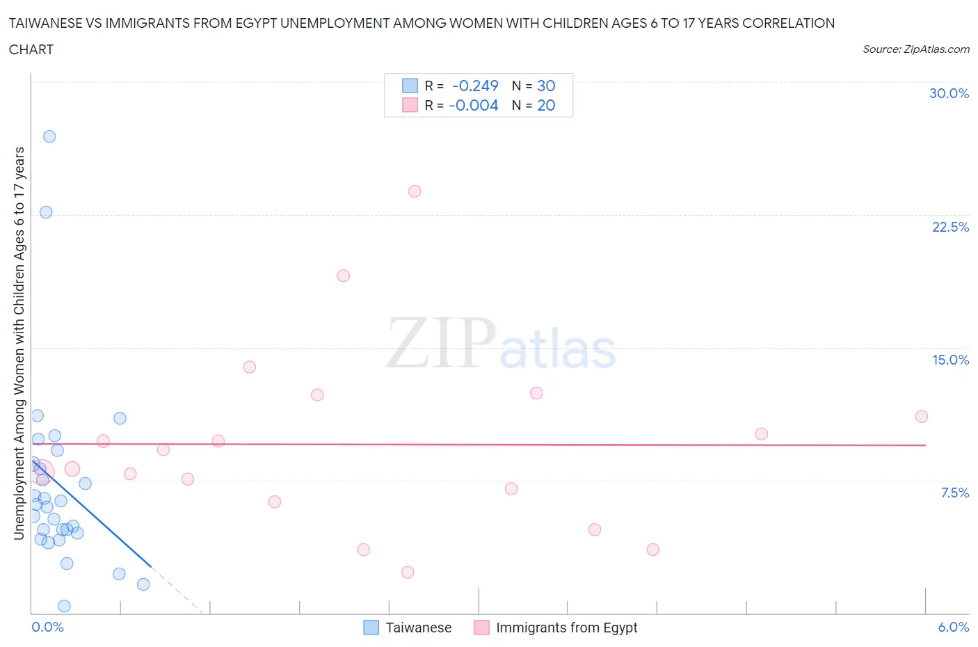 Taiwanese vs Immigrants from Egypt Unemployment Among Women with Children Ages 6 to 17 years