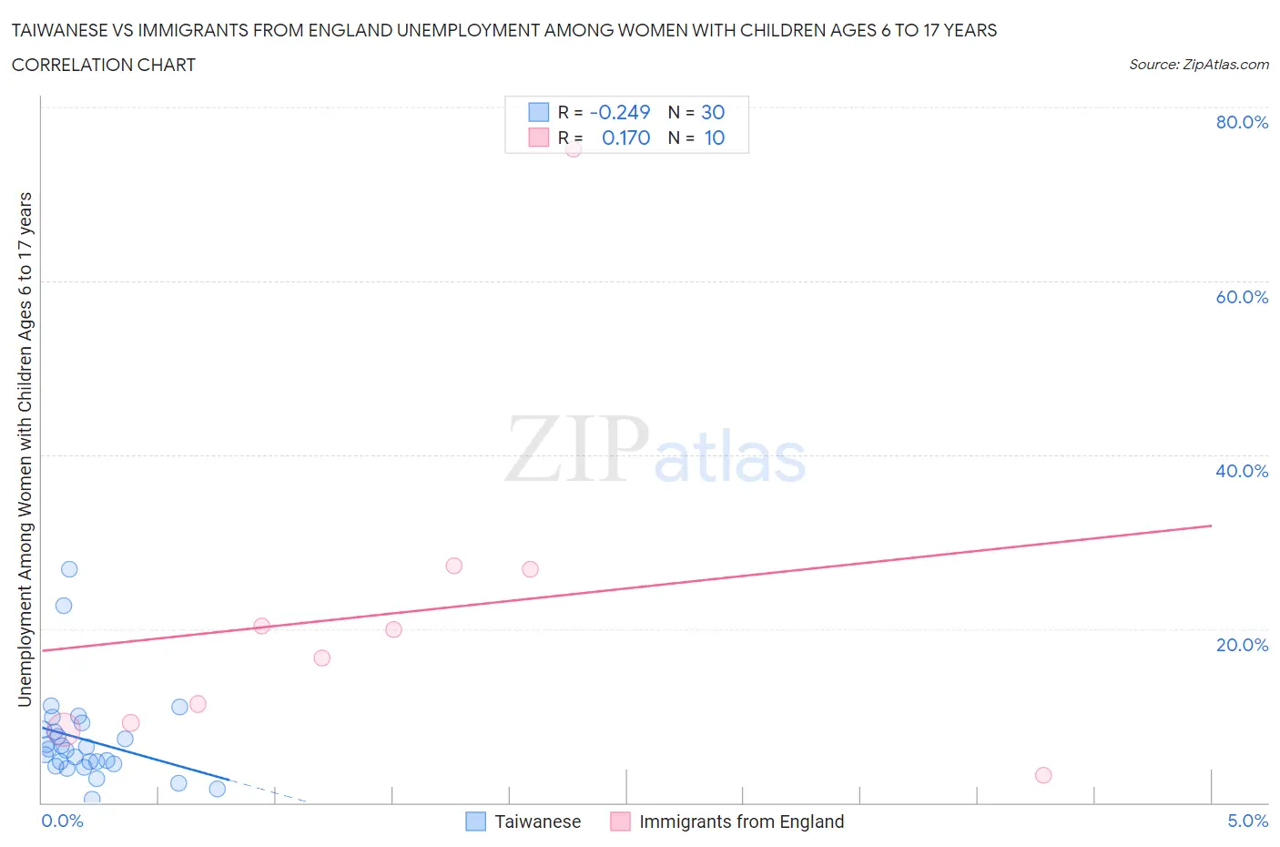 Taiwanese vs Immigrants from England Unemployment Among Women with Children Ages 6 to 17 years