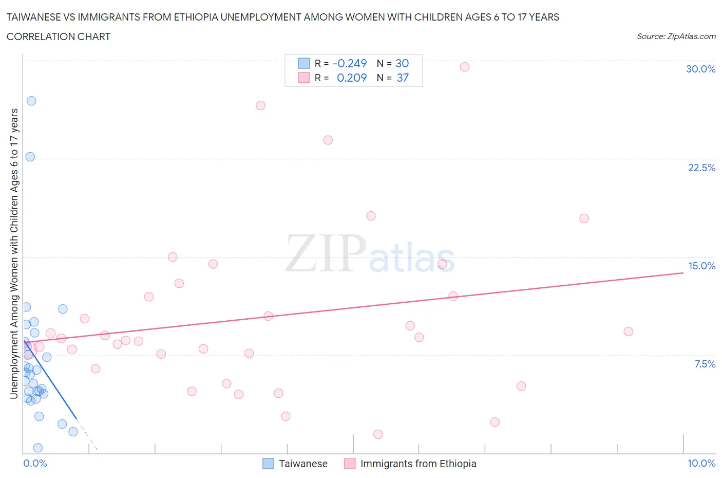 Taiwanese vs Immigrants from Ethiopia Unemployment Among Women with Children Ages 6 to 17 years