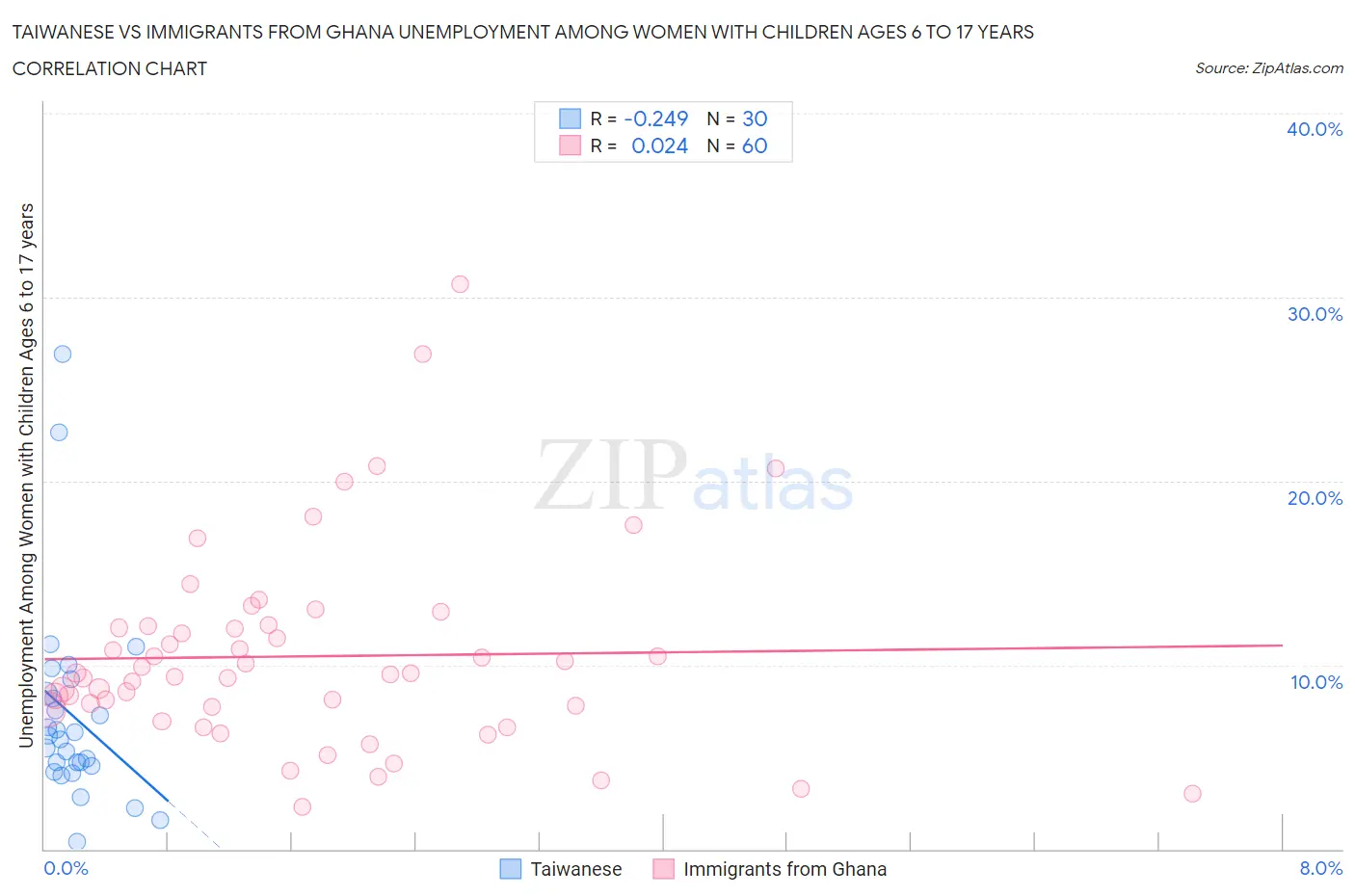 Taiwanese vs Immigrants from Ghana Unemployment Among Women with Children Ages 6 to 17 years
