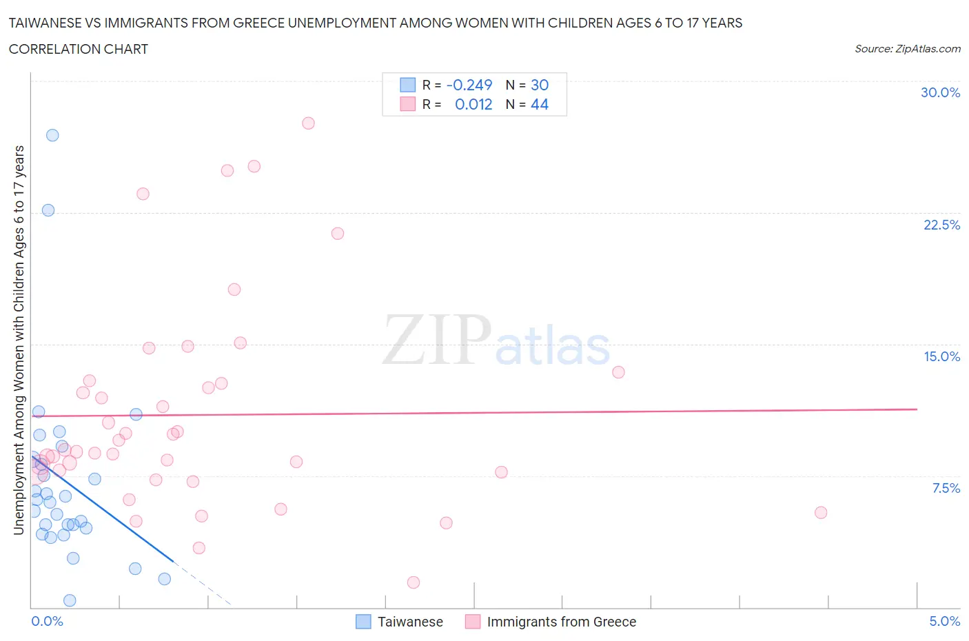 Taiwanese vs Immigrants from Greece Unemployment Among Women with Children Ages 6 to 17 years