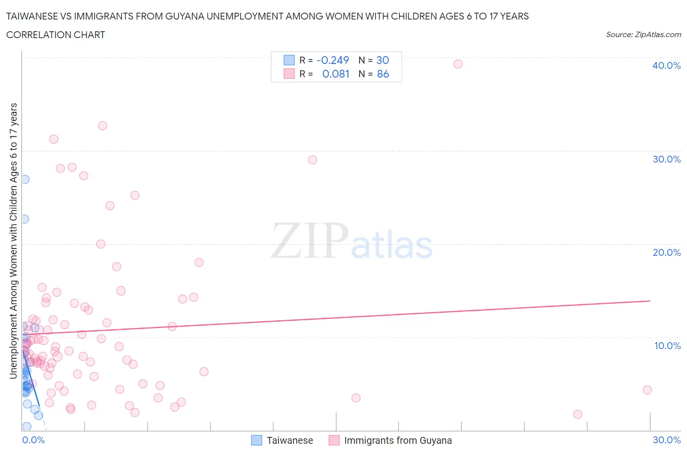 Taiwanese vs Immigrants from Guyana Unemployment Among Women with Children Ages 6 to 17 years