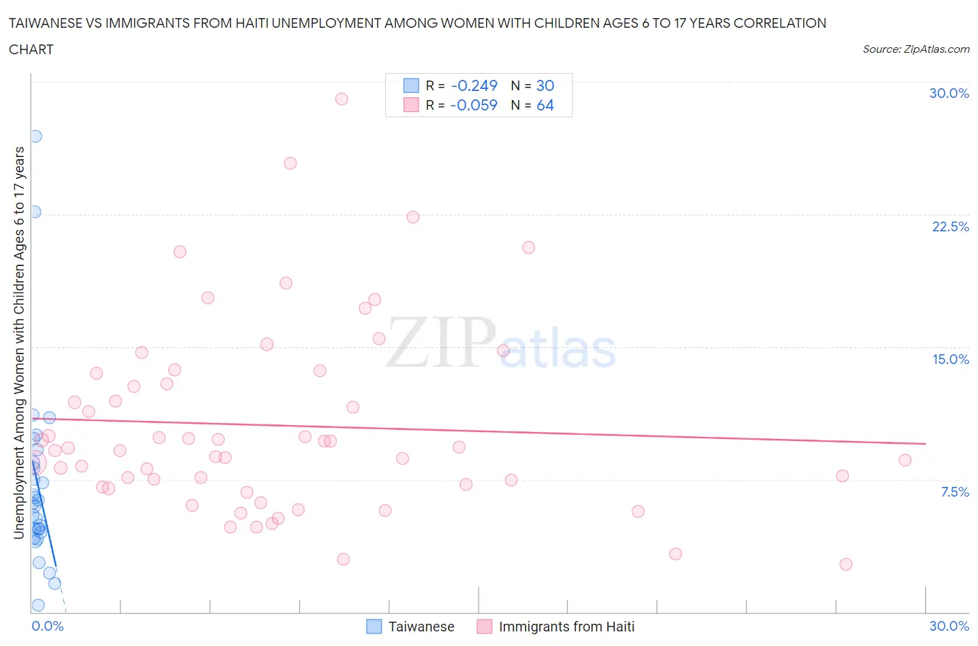 Taiwanese vs Immigrants from Haiti Unemployment Among Women with Children Ages 6 to 17 years