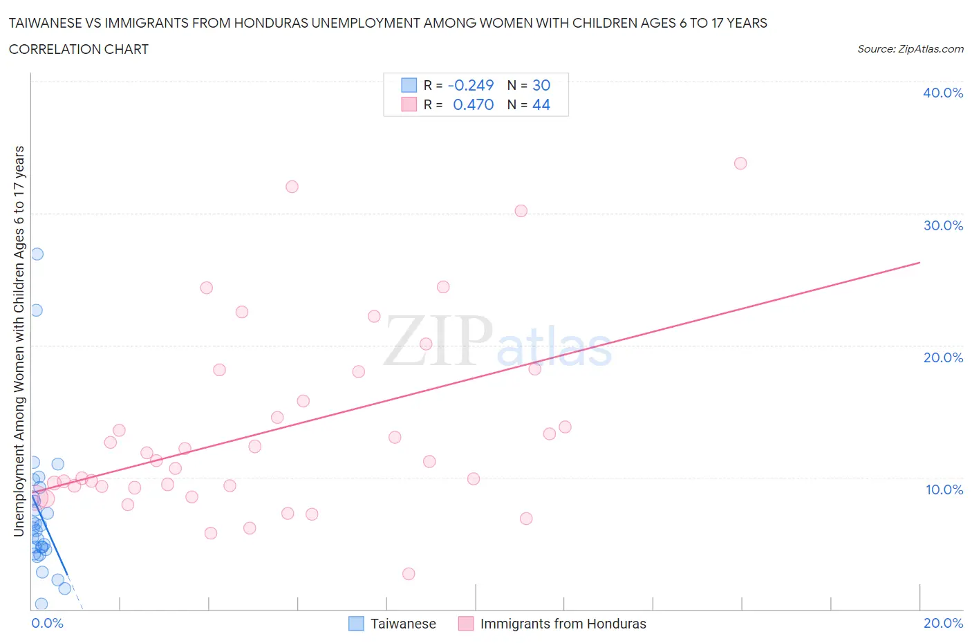 Taiwanese vs Immigrants from Honduras Unemployment Among Women with Children Ages 6 to 17 years