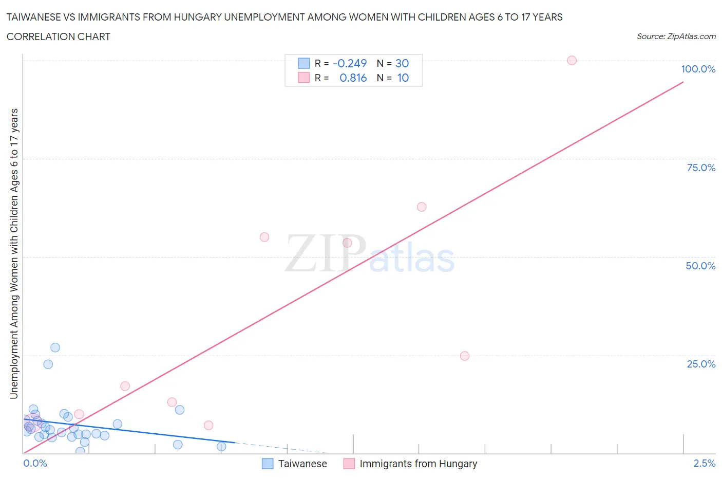 Taiwanese vs Immigrants from Hungary Unemployment Among Women with Children Ages 6 to 17 years