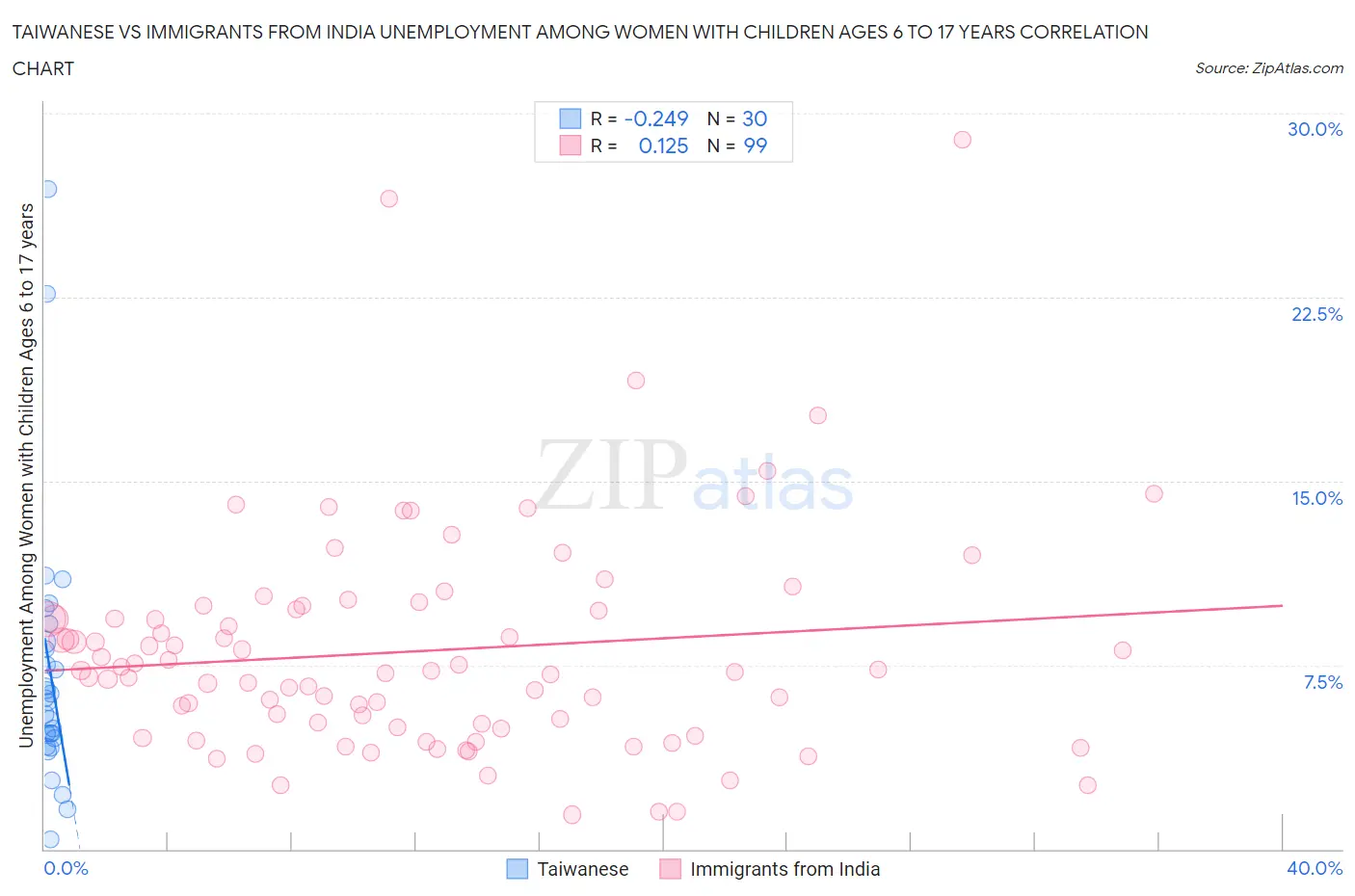Taiwanese vs Immigrants from India Unemployment Among Women with Children Ages 6 to 17 years