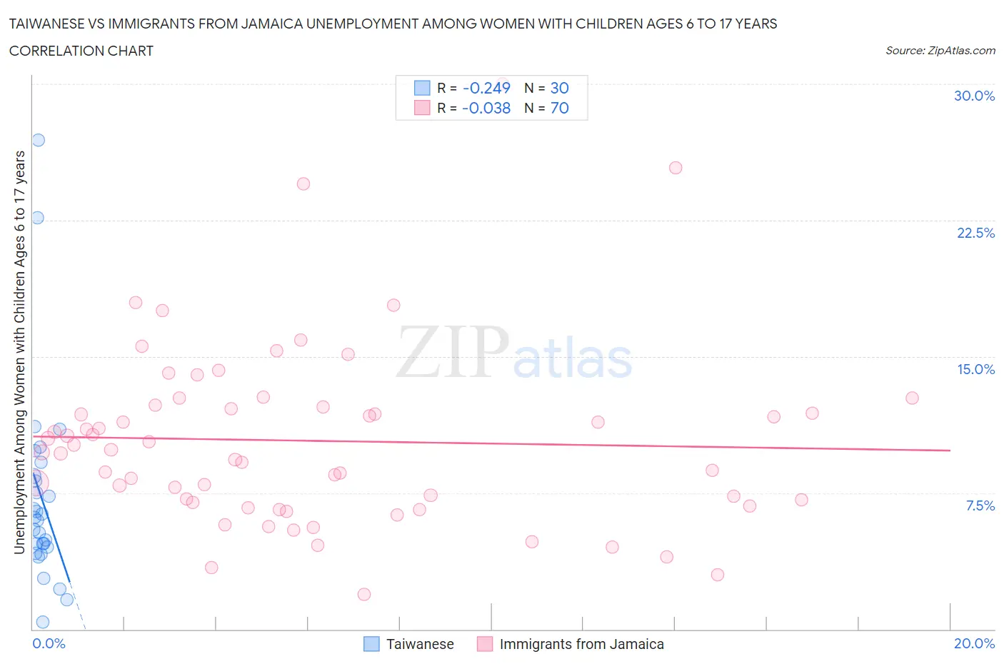 Taiwanese vs Immigrants from Jamaica Unemployment Among Women with Children Ages 6 to 17 years