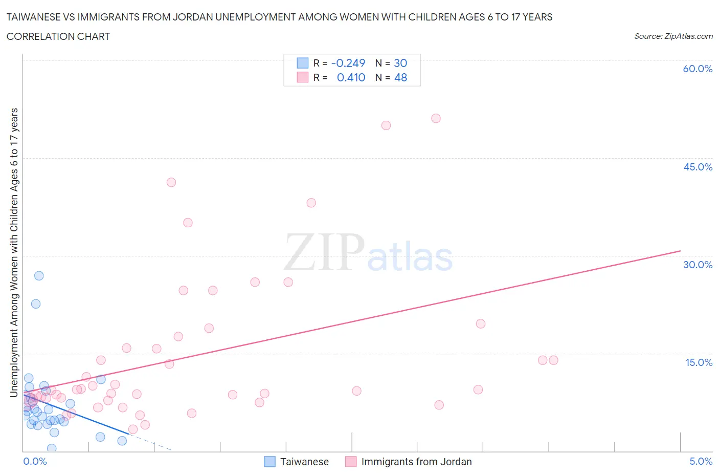 Taiwanese vs Immigrants from Jordan Unemployment Among Women with Children Ages 6 to 17 years