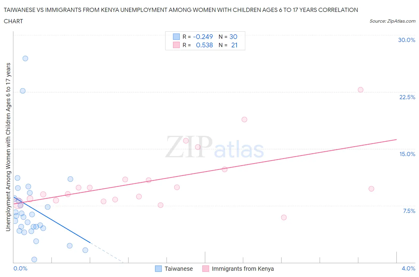 Taiwanese vs Immigrants from Kenya Unemployment Among Women with Children Ages 6 to 17 years