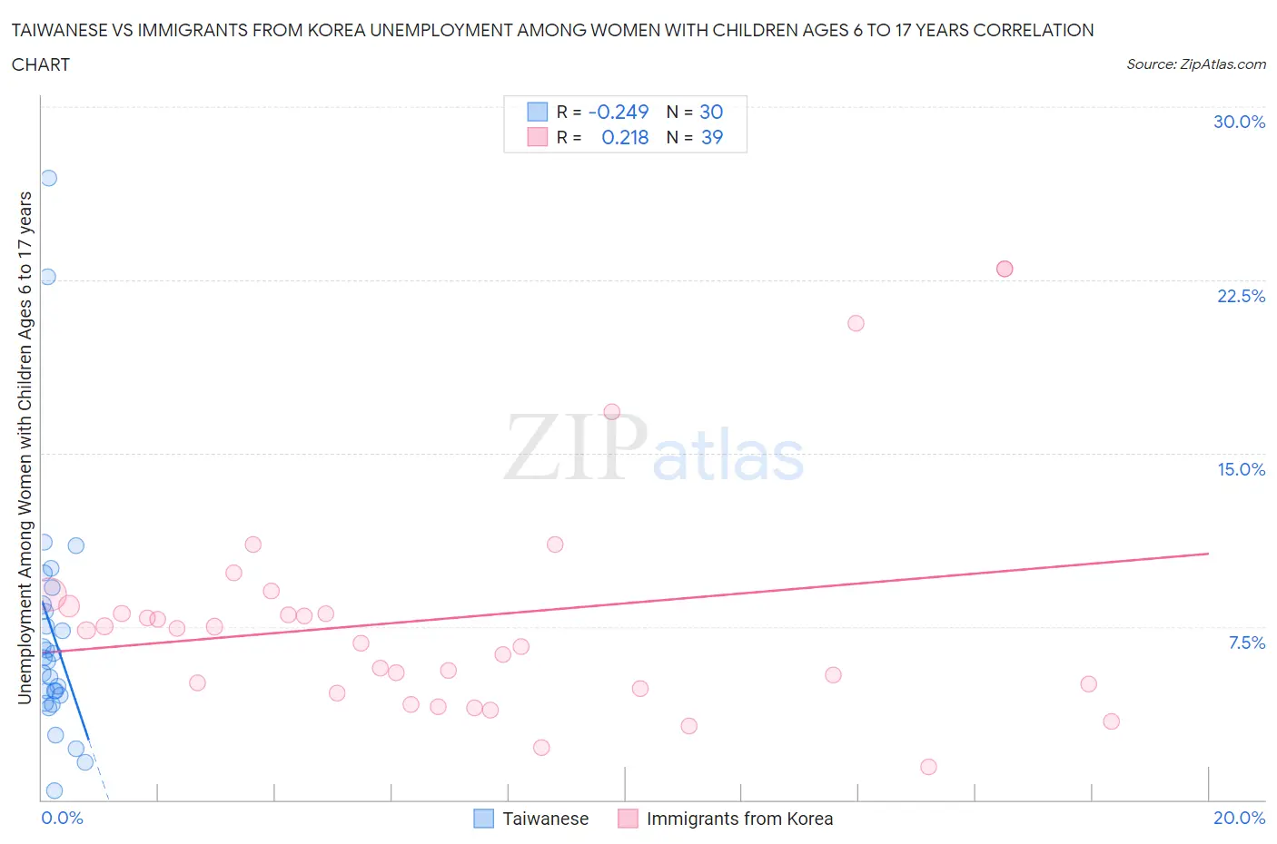 Taiwanese vs Immigrants from Korea Unemployment Among Women with Children Ages 6 to 17 years