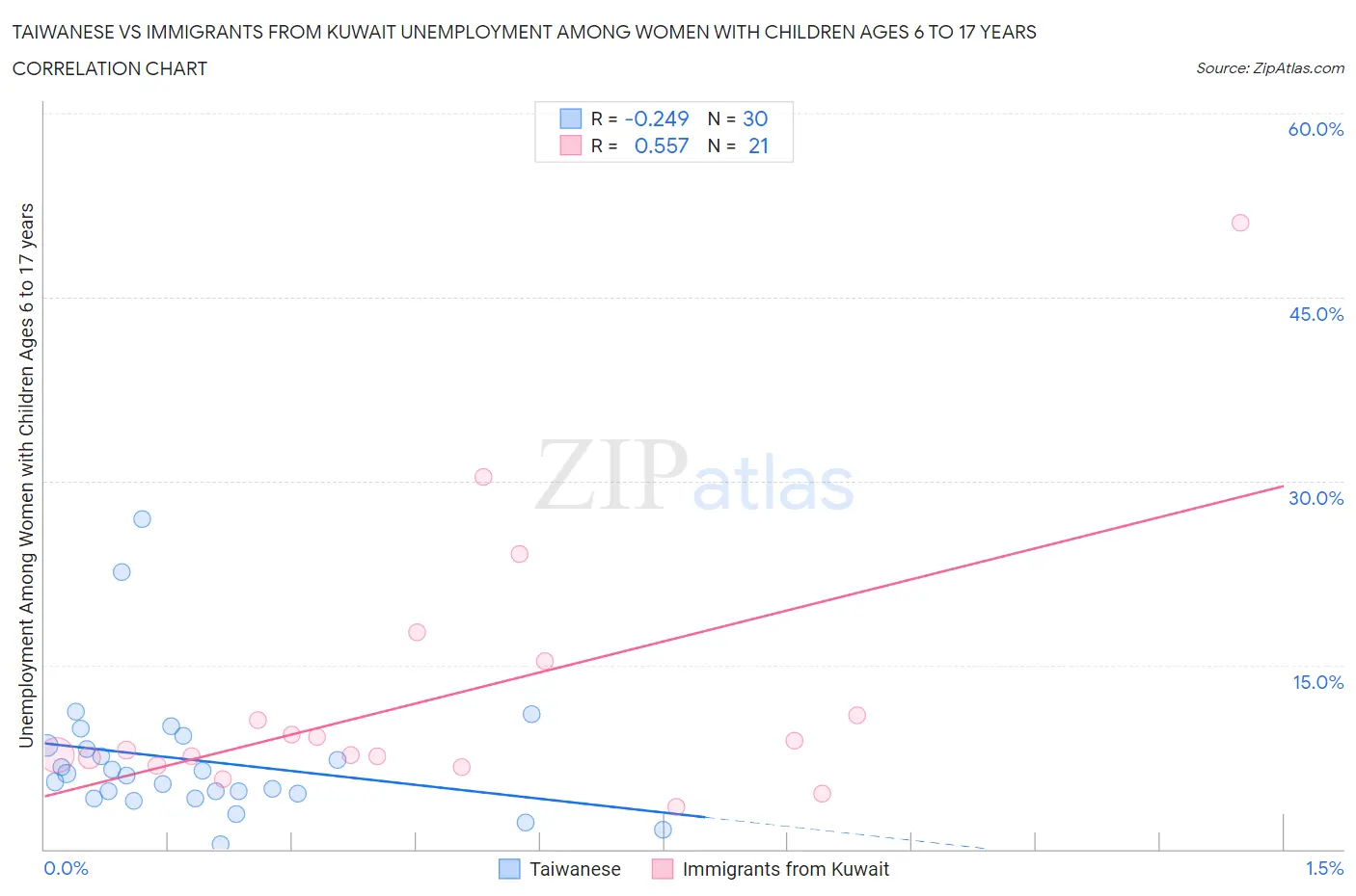 Taiwanese vs Immigrants from Kuwait Unemployment Among Women with Children Ages 6 to 17 years